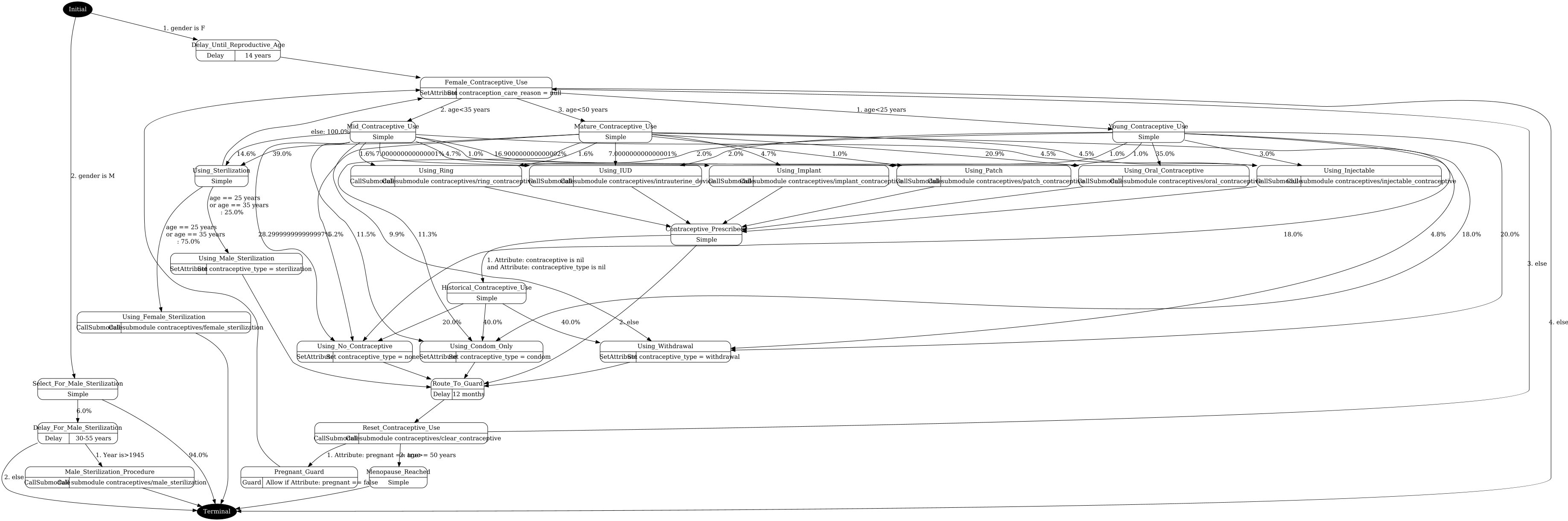 contraceptives.png visualization