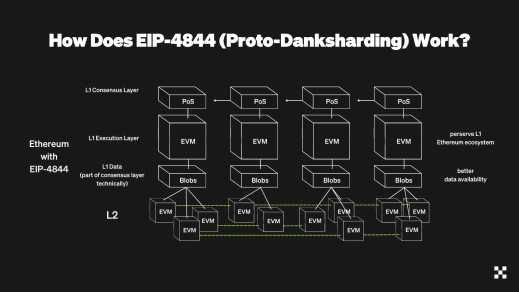 Proto-DankshardingWorkingProcess