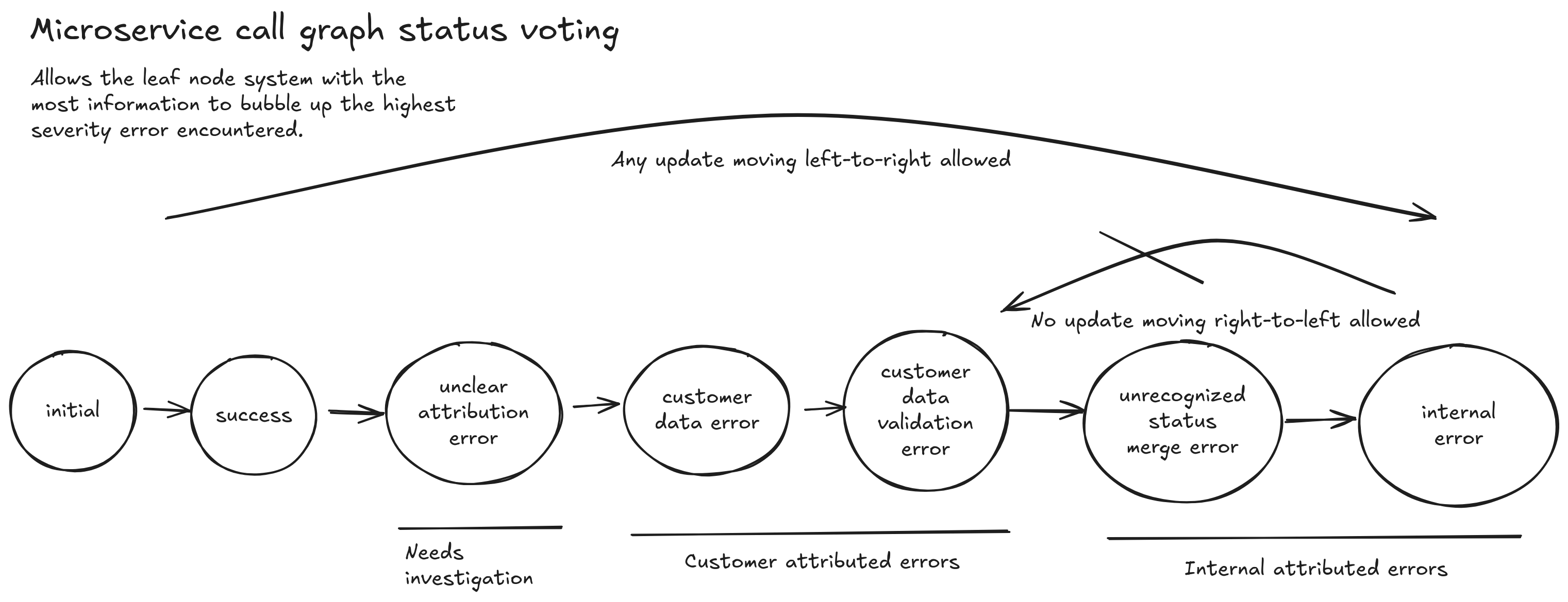 status state machine