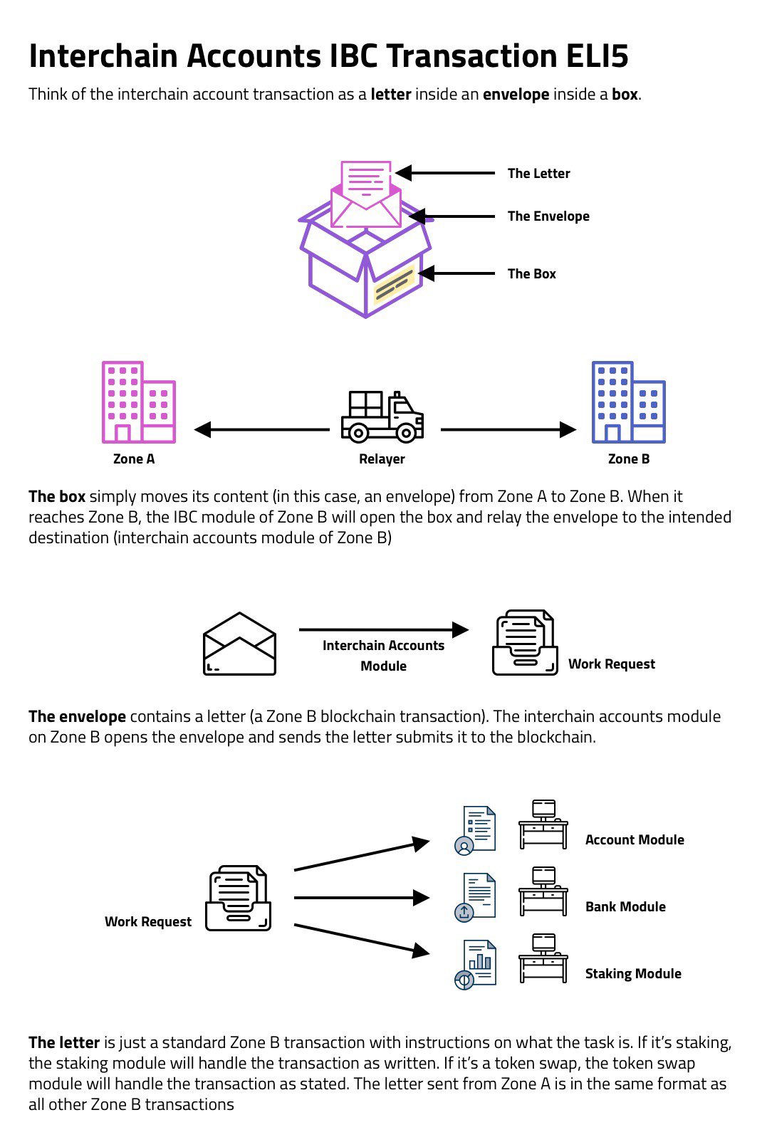 Interchain Accounts