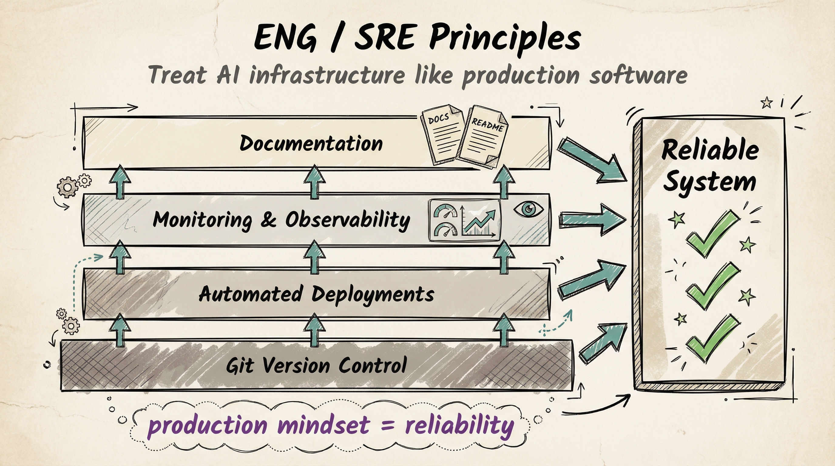 ENG SRE Principles