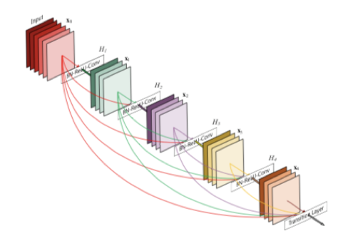 Densenet Architecture