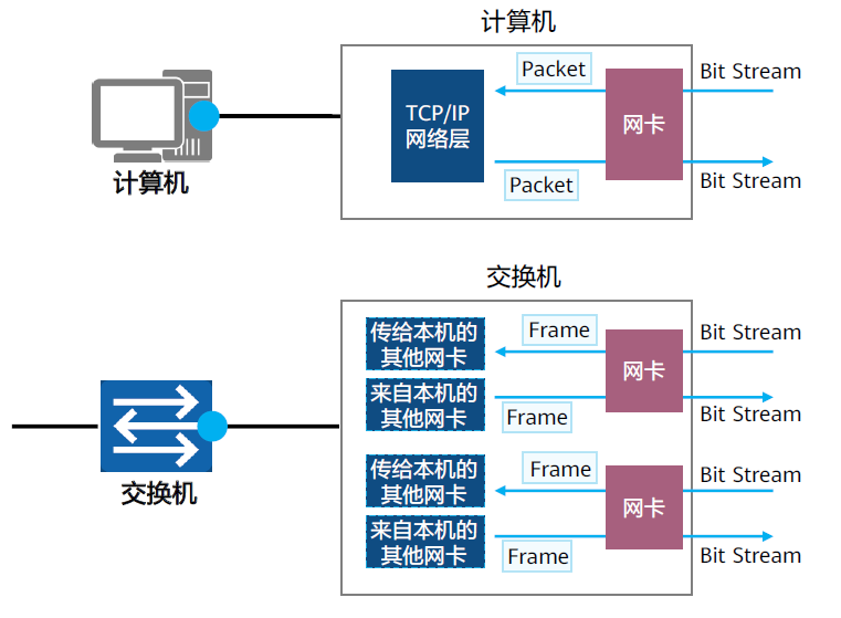 以太网交换技术2022-03-19-20-50-36