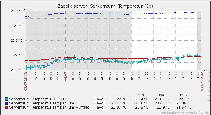 zabbix-temp