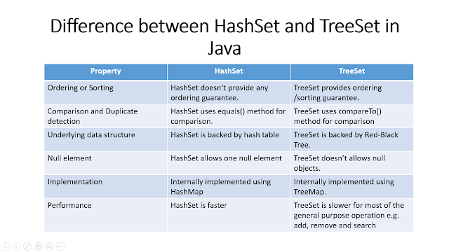 Imagen gracias a https://www.java67.com/2012/08/difference-between-hashset-and-treeset-java.html