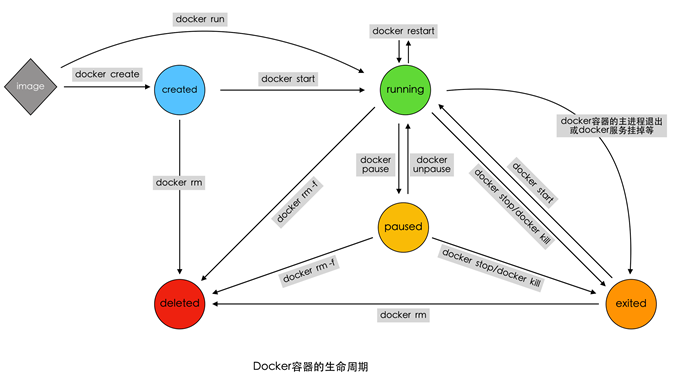 container_lifecycle