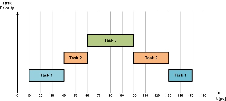 RTOS Scheduling Image