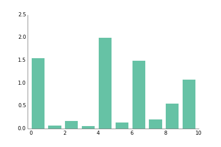 https://raw.github.com/olgabot/prettyplotlib/master/ipython_notebooks/bar_prettyplotlib_default.png