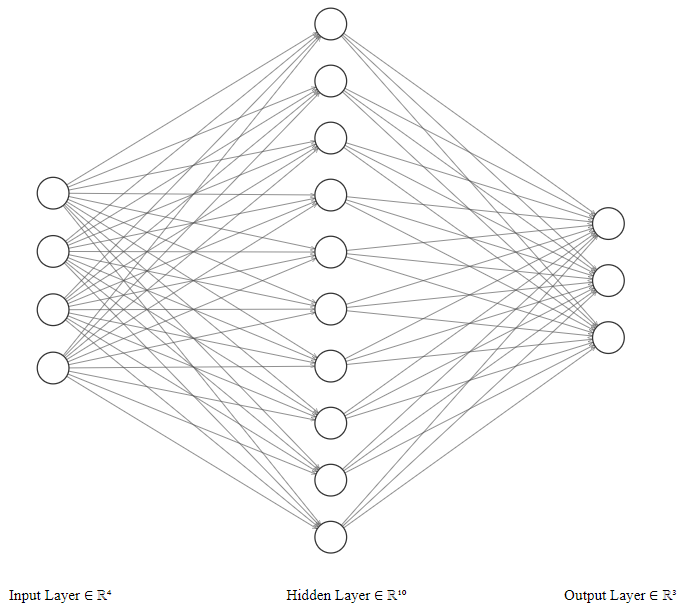 A network with the topology 4-10-3