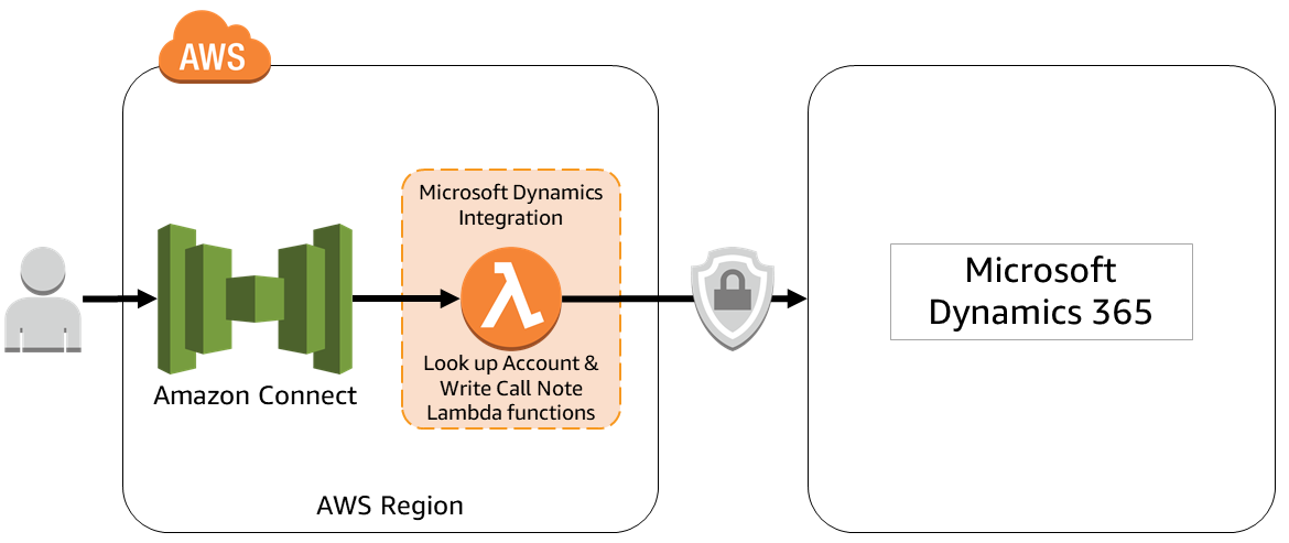 Architecture for Perficient integration