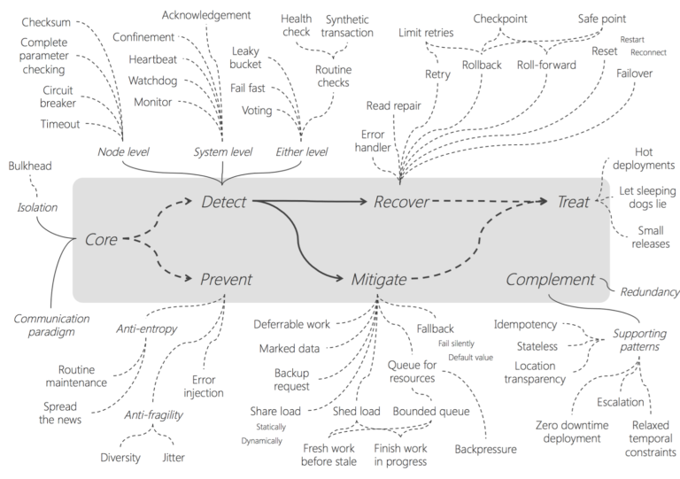 Taxonomy