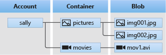 Blob Storage Hierarchy