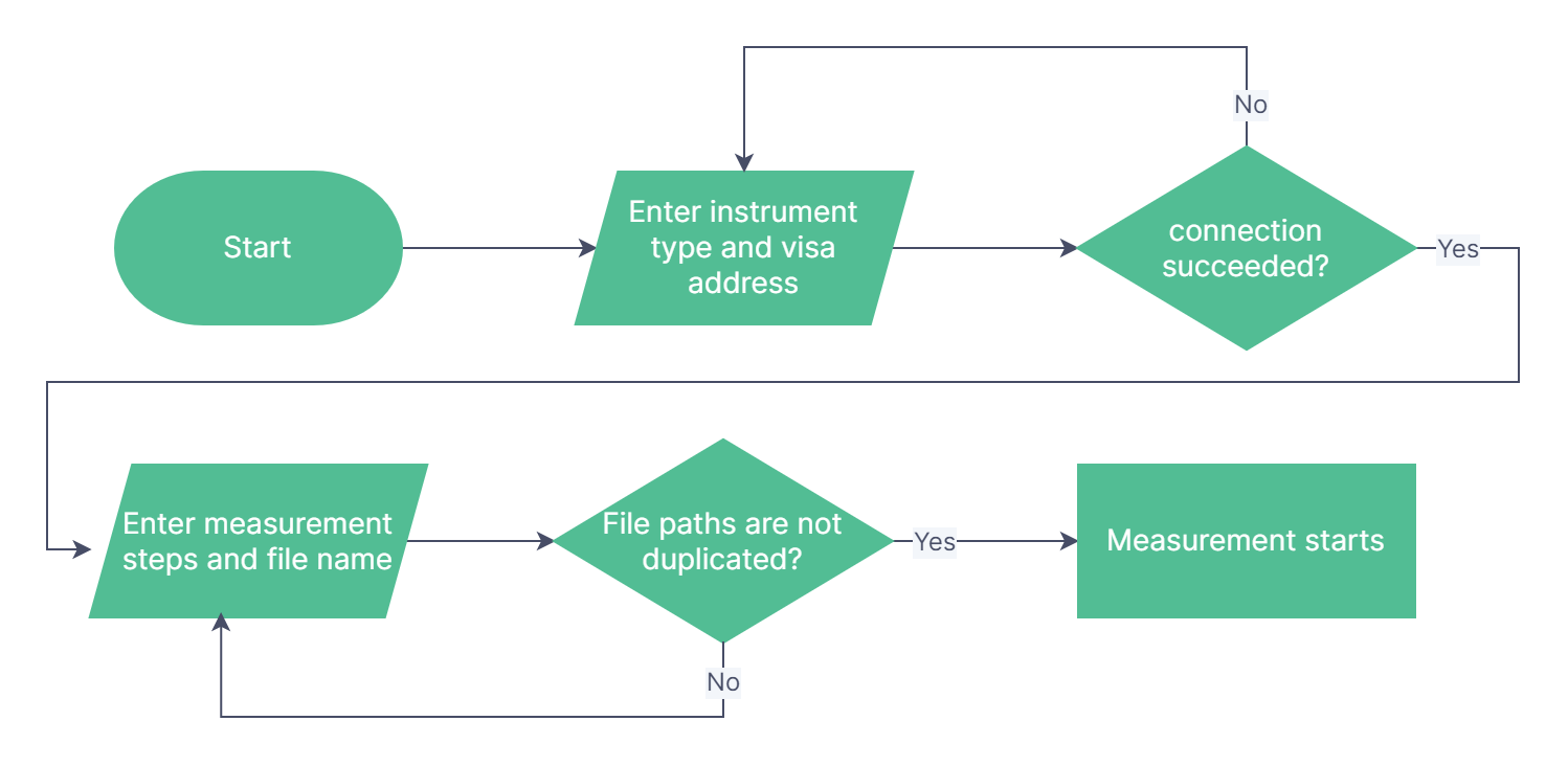 Flow chart