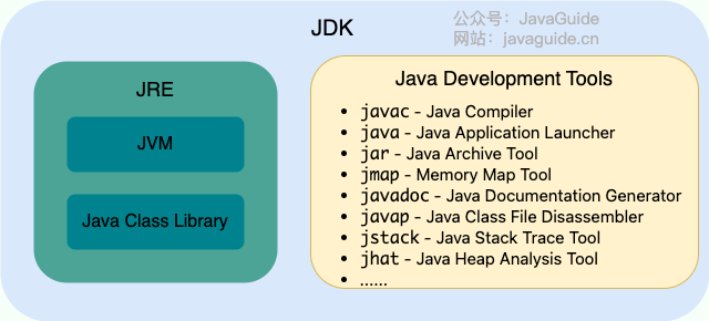 JDK 包含 JRE