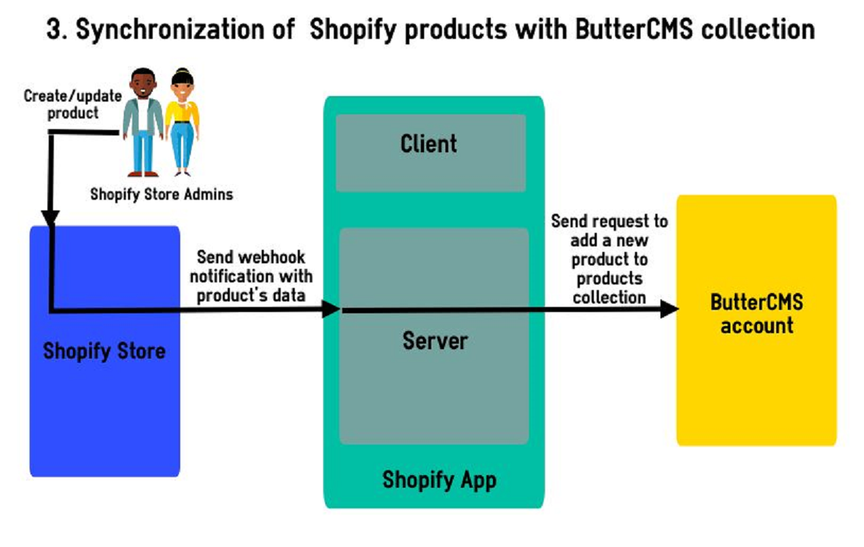 Synchronize products with  ButterCMS collection