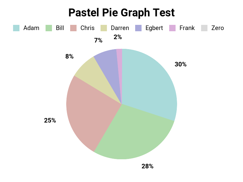 Pie chart