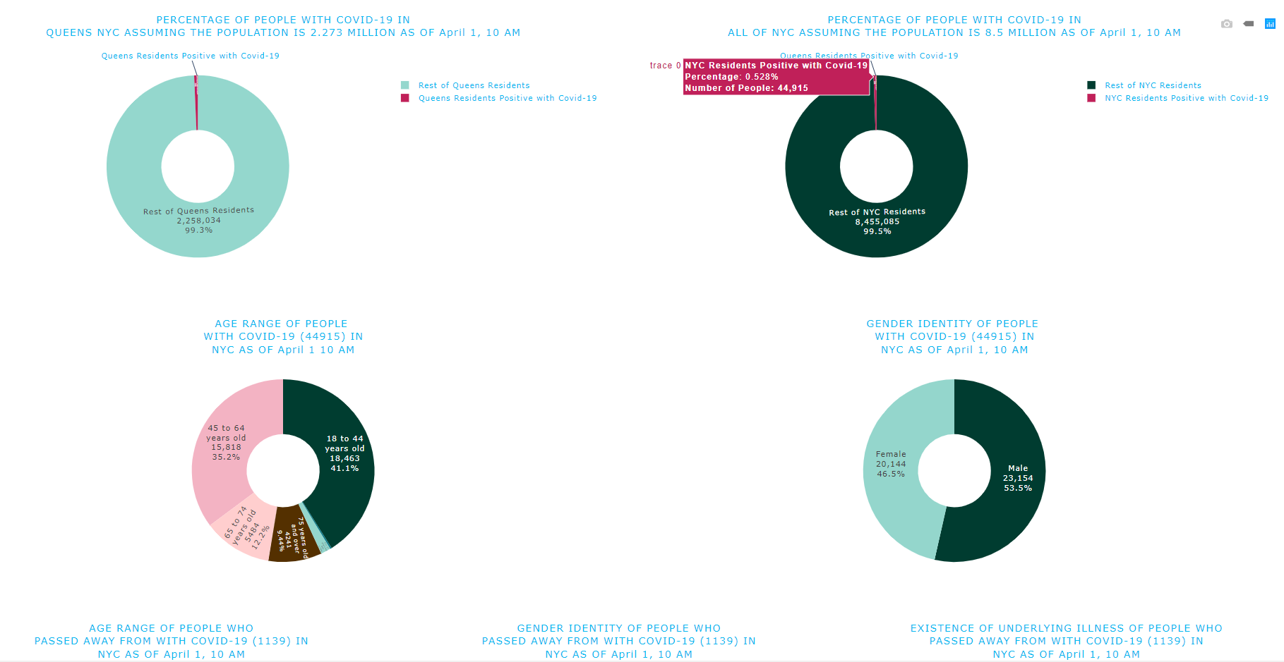 nyc demographics with covid