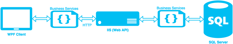 WPF → API &#8594 In Memory