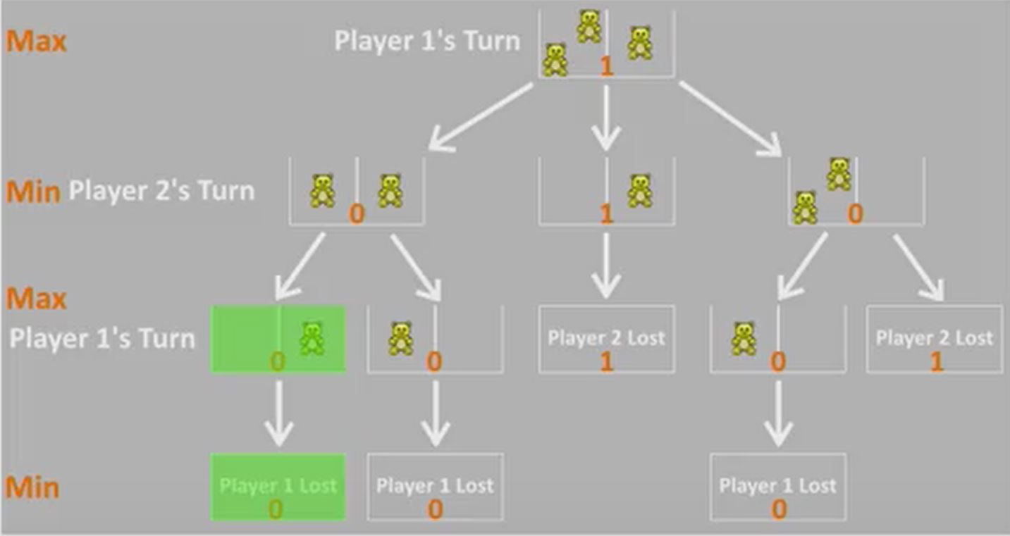 GitHub - nohren/MiniMax-Tree-AI-simulation: Some insights I got from a ...