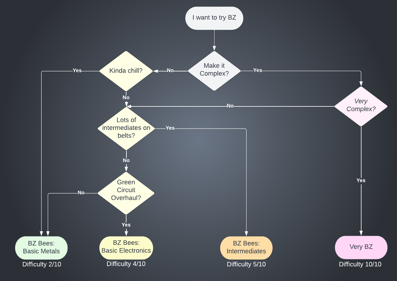 BZ mod choice flow diagram