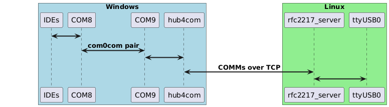 PlantUML model