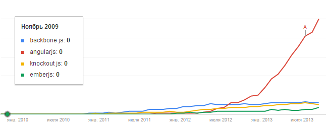 google trends backbone js angularjs knockout js emberjs