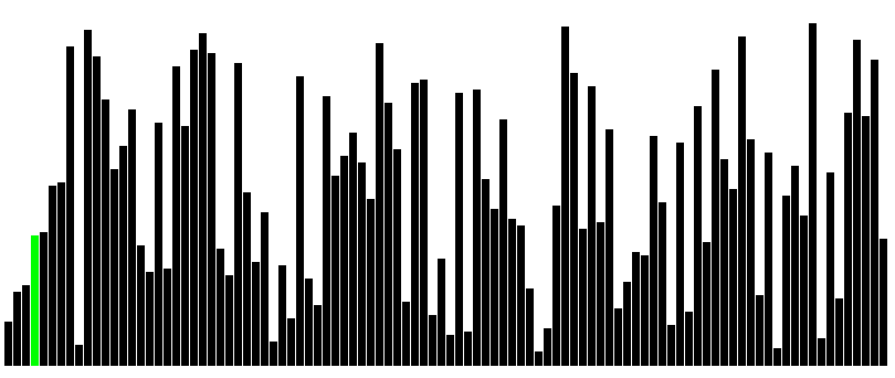 I want to make insertig sorting visualizer,the sorting works but not the visualizer