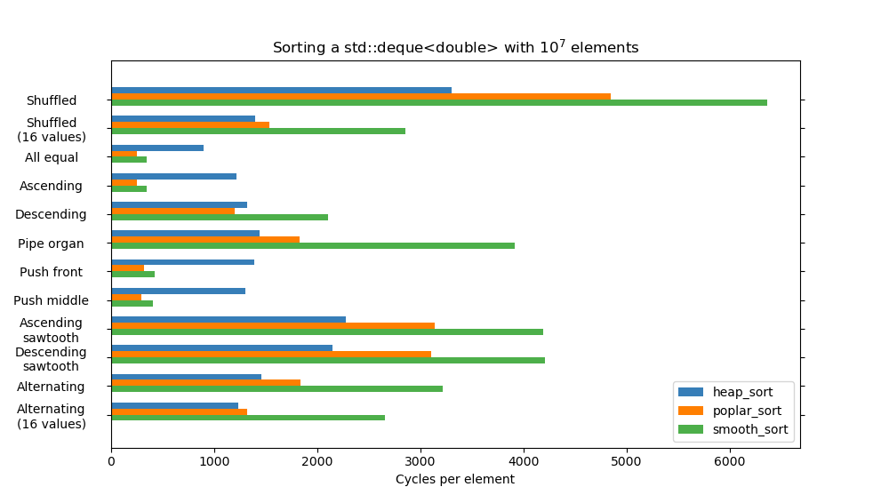 Benchmark heap sorts over different patterns for std::deque<double>