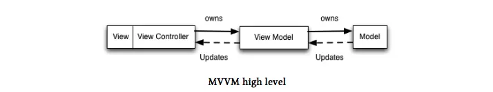 MVVM high level.png