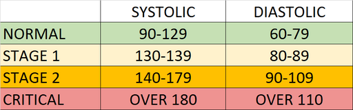 Hypertension ranges chart