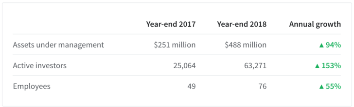 Fundrise company metrics