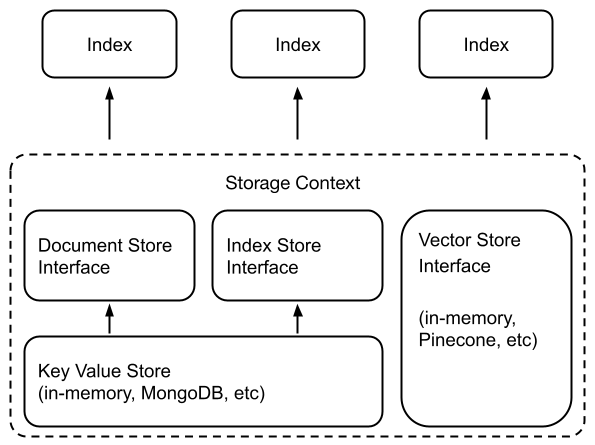 storage