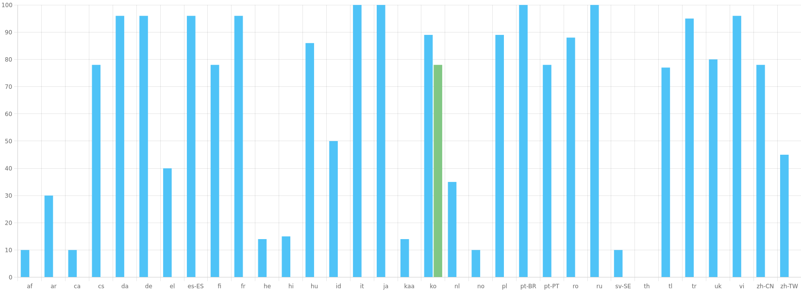 Translation Statistics
