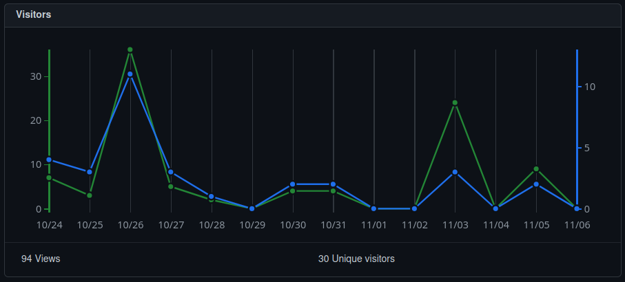 GitHub Views Statistics