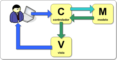 MVC