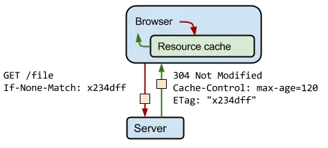 If-None-Match 标头 是浏览器自己自带的默认行为