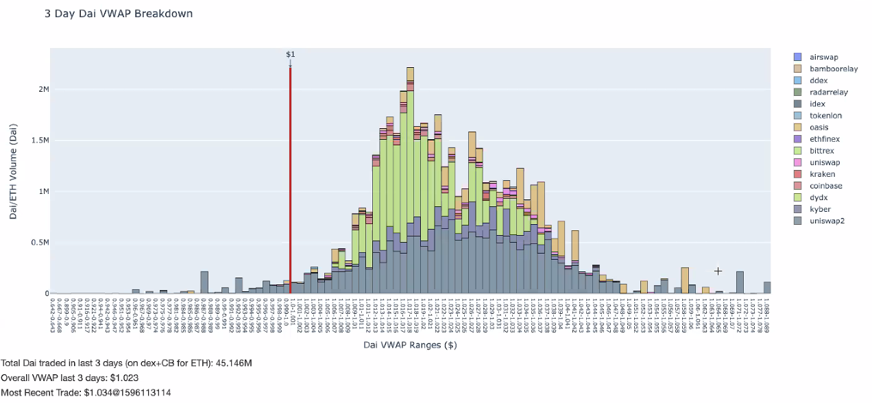 3 Day Dai VWAP Breakdown