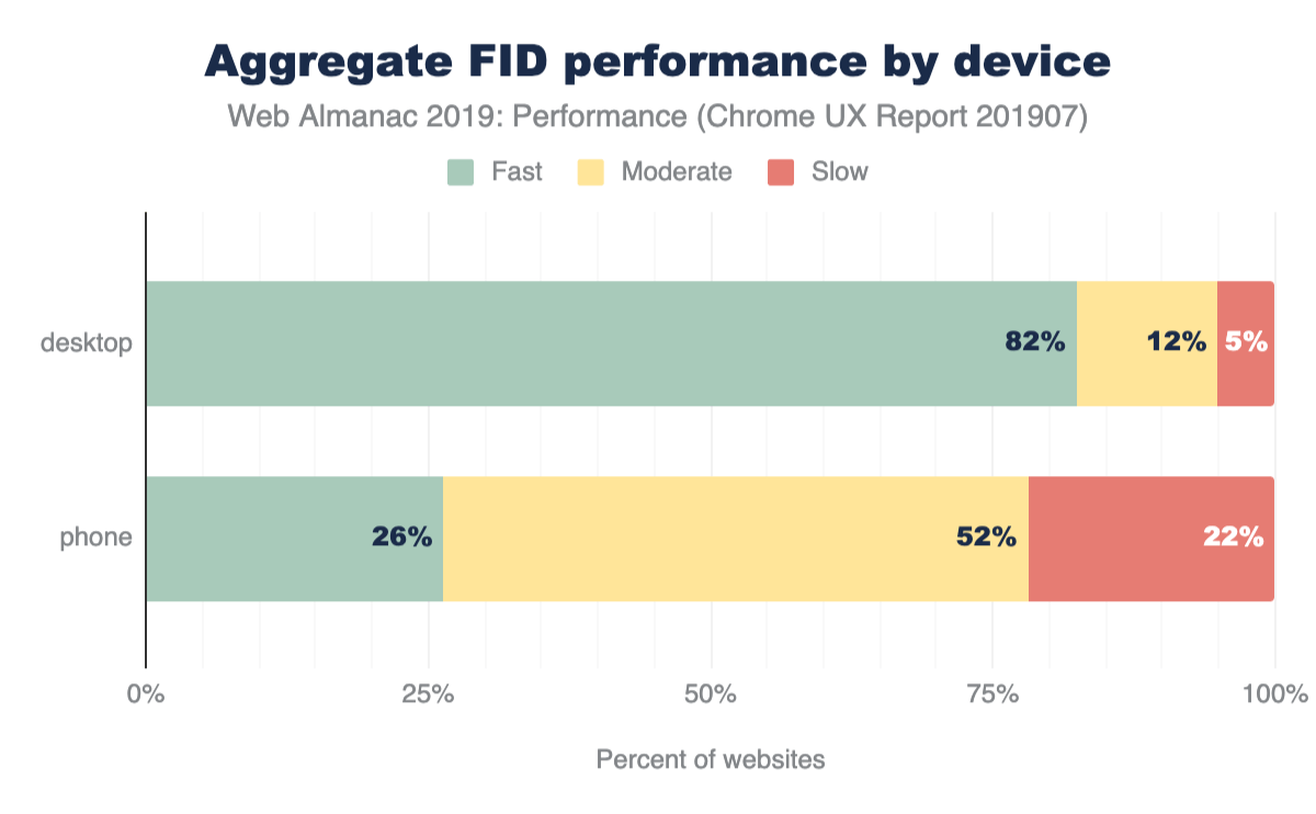 distribution of desktop and mobile FID performance