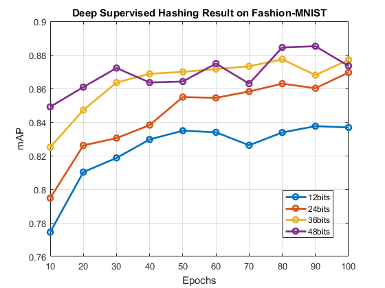 DSH-Fashion-MNIST