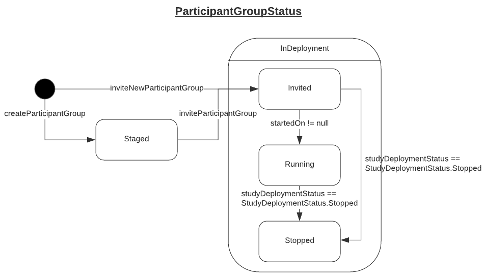 Participant group state machine