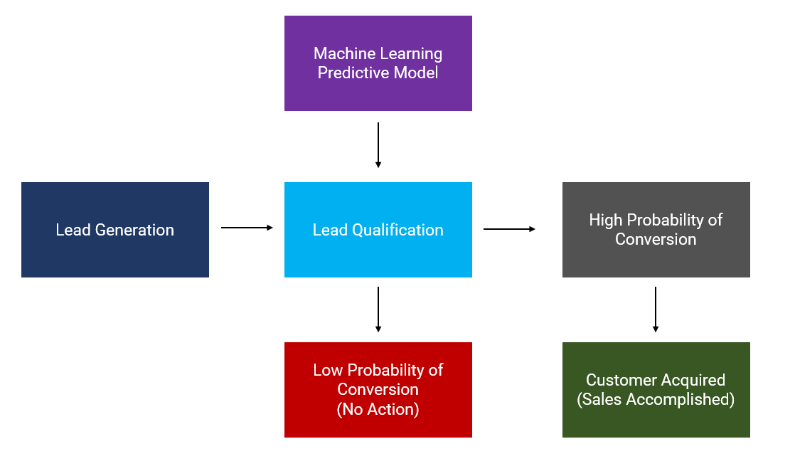 Lead Management Process at a glance — Image by Author