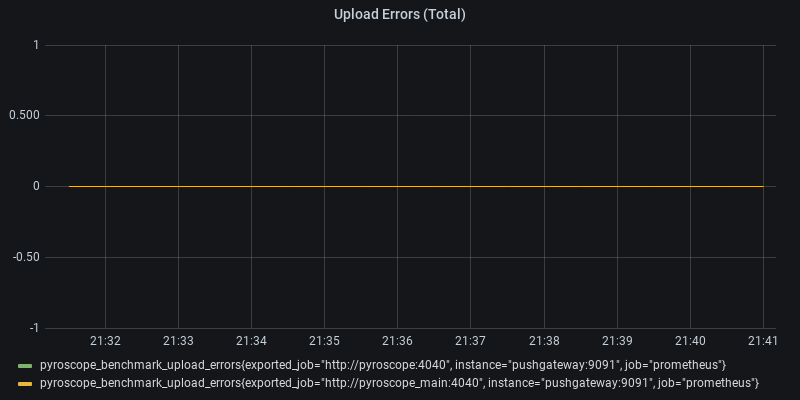 Upload Errors (Total)