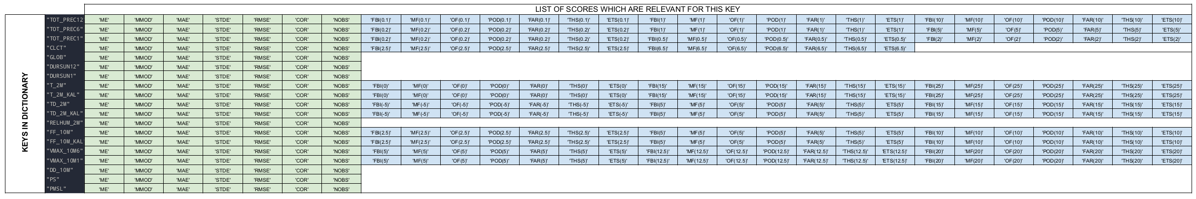 Parameters Dictitonary