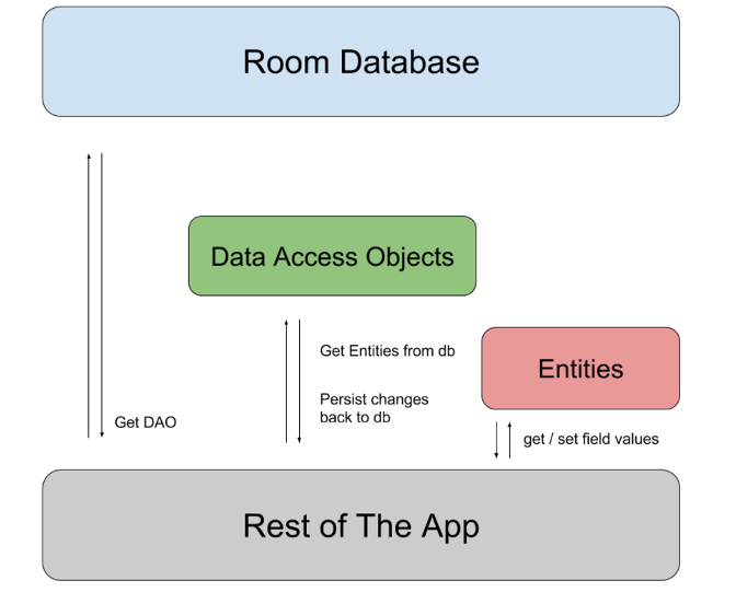 GitHub - naive0miya/Room2017: Building database with Room Persistence ...