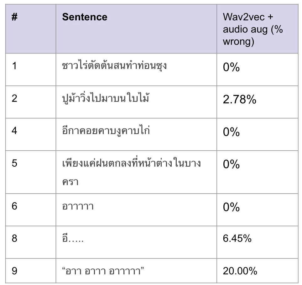 Chart of errors broken down by sentence for wav2vec + audio aug.