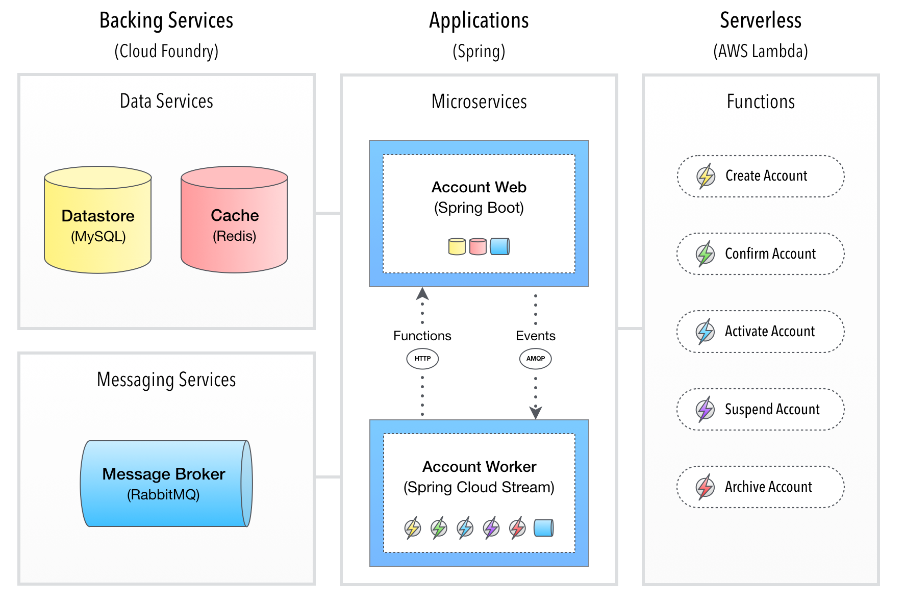 Account microservice