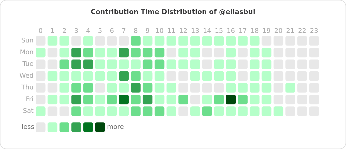Contribution Time Distribution of @eliasbui