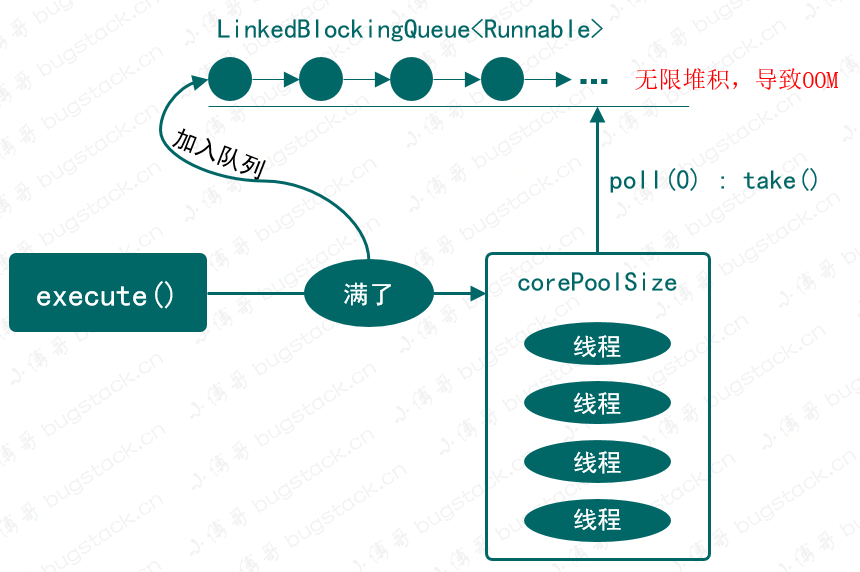 图 22-1 newFixedThreadPool 执行过程