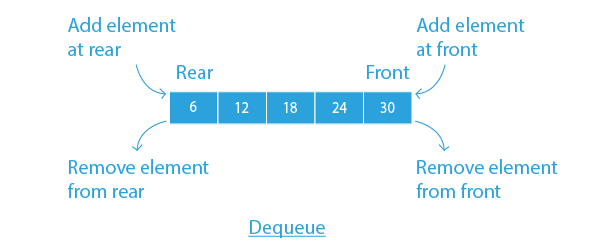 Queues Implement Stack Queue Using Deque | Prepbytes Blog