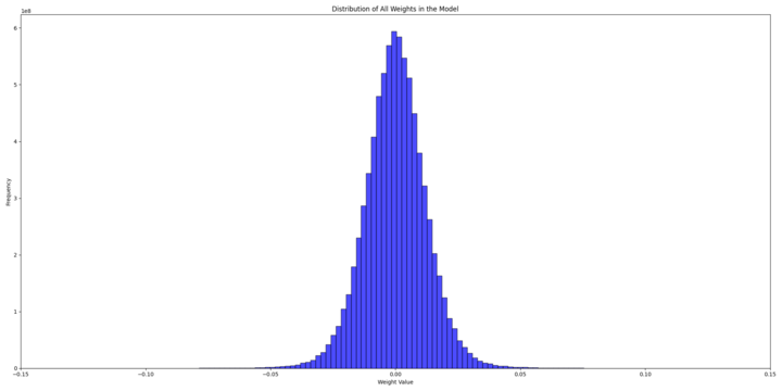 Pre-trained Llama3 weights distribution